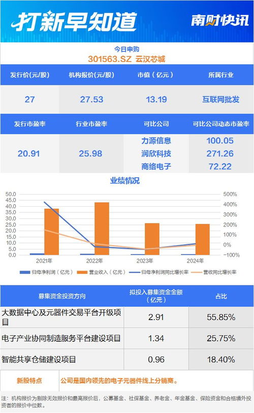 商用车主动安全系统龙头等2只新股申购，世昌股份登陆北交所丨打新早知道